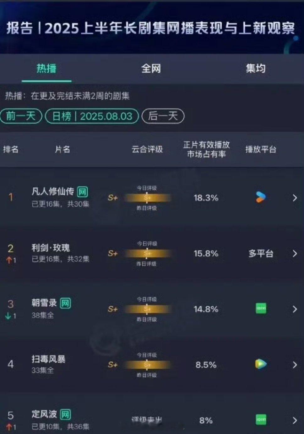 近期剧播情况迪丽热巴的《利剑玫瑰》持续双平台裸播，热度几乎没什么更大变化杨洋《凡