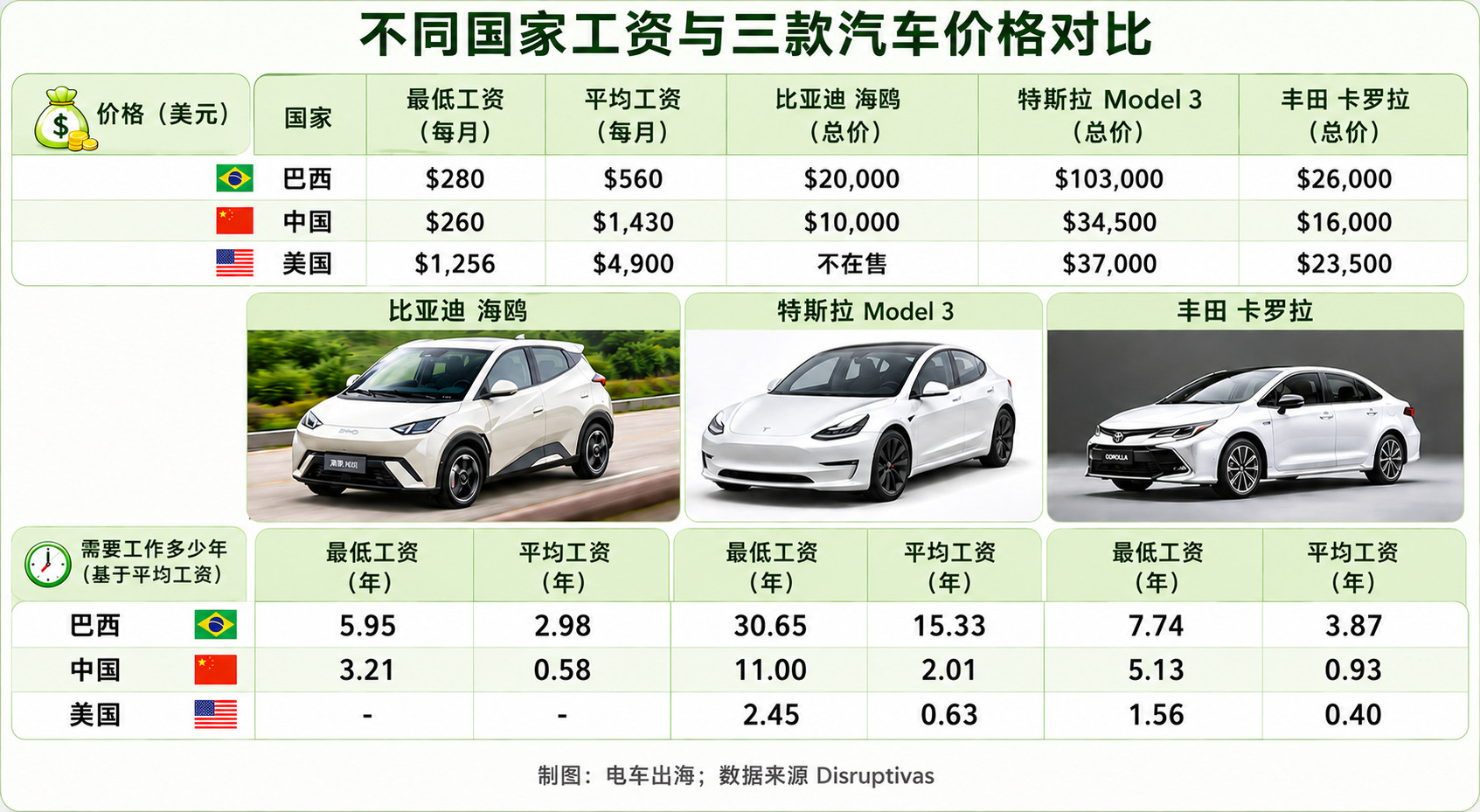 同样一辆车，不同国家的人，要工作多久才能买得起？以最低工资计算：🚗比亚迪海鸥