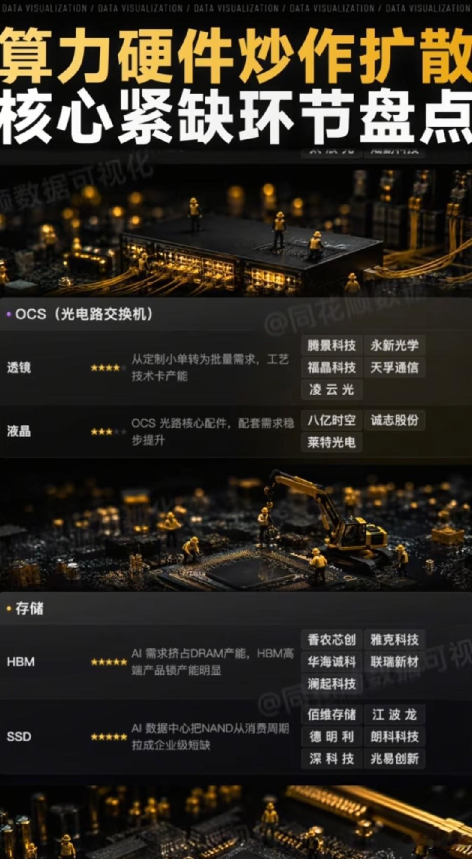 算力硬件炒作再升级！OCS交换机+存储两大紧缺赛道核心个股全解析！当前AI