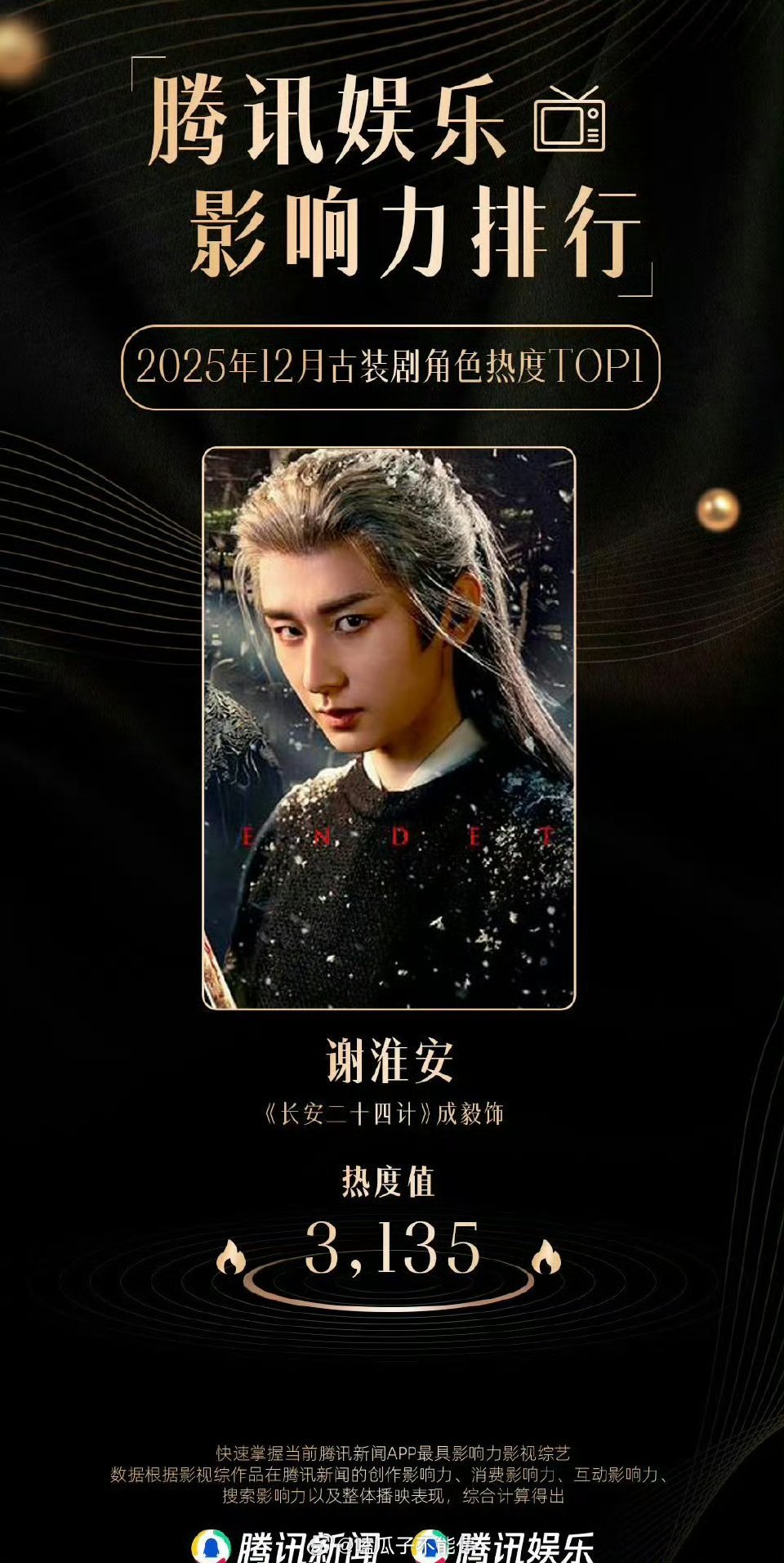 成毅的长安二十四计🐧娱乐影响力排行top1！实至名归