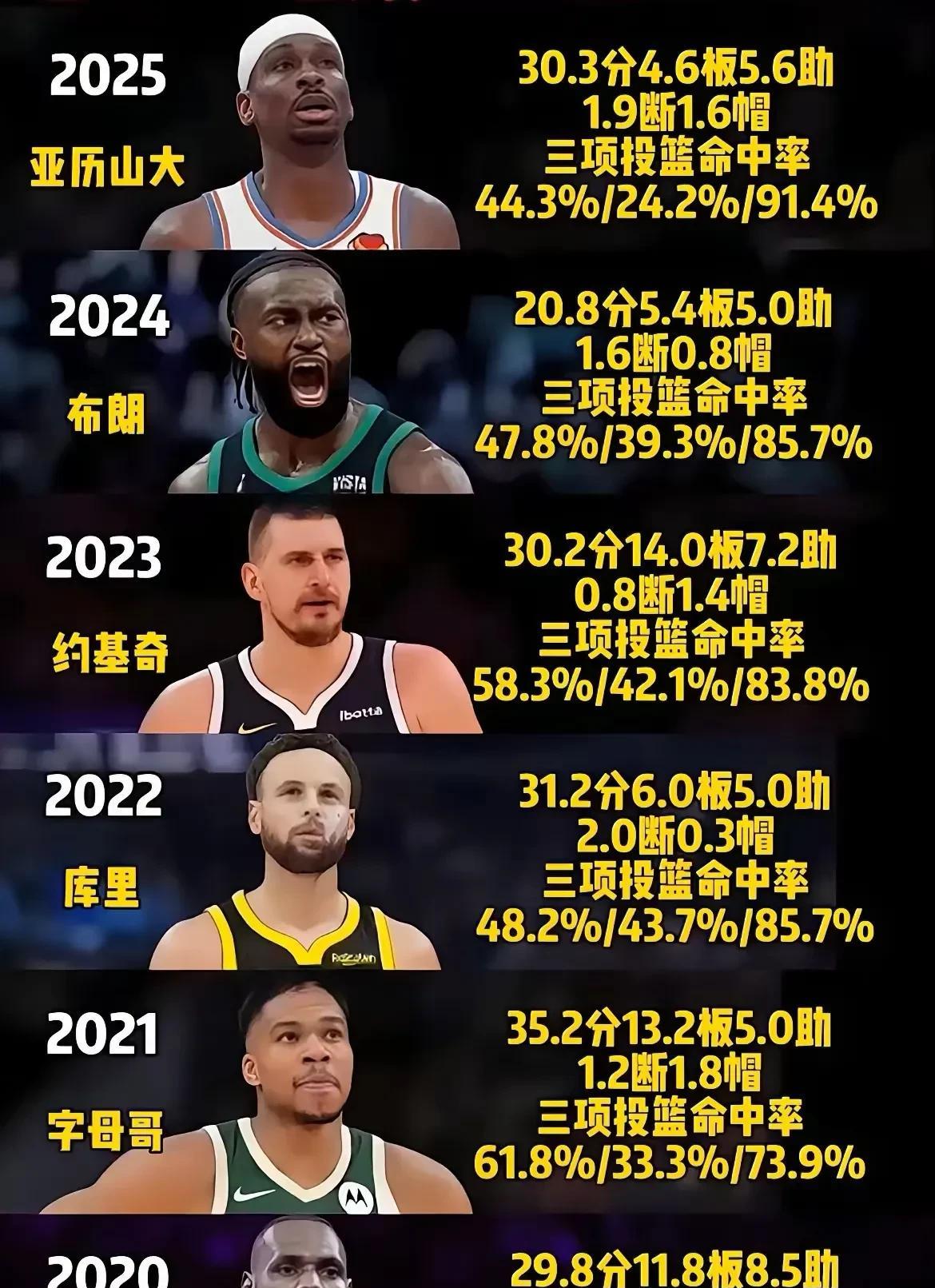 这真的是高下立判，近五年fmvp对比。2020年，37岁的詹姆斯在总决赛五项数