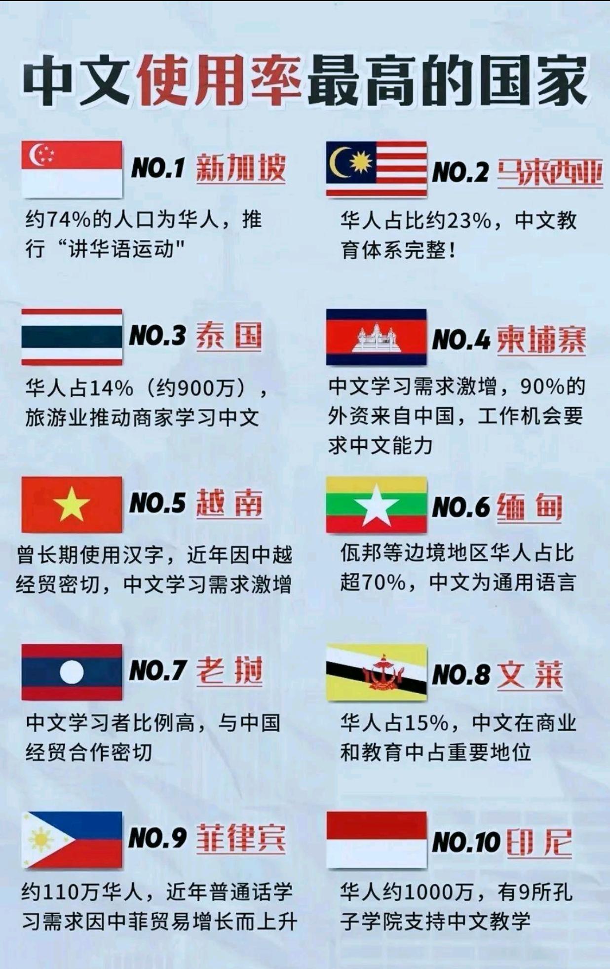 东南亚使用汉字频率排名：1、新加坡；2、马来西亚；3、泰国；4、柬埔寨；5、越
