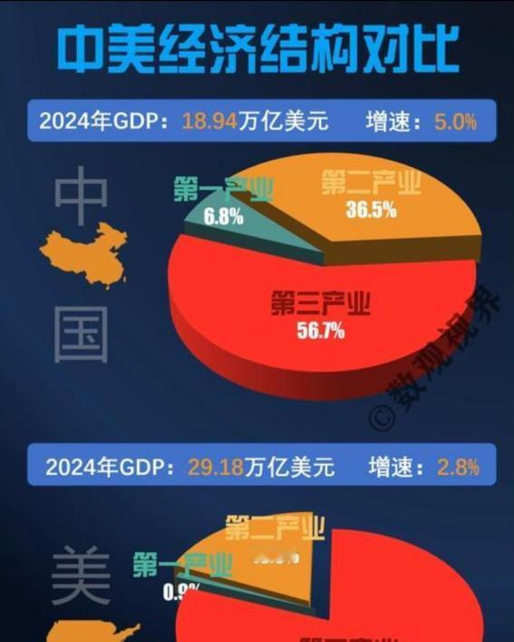 2024年，我国GDP最终核实为1348066亿元。差不多就是19万亿美元左右，