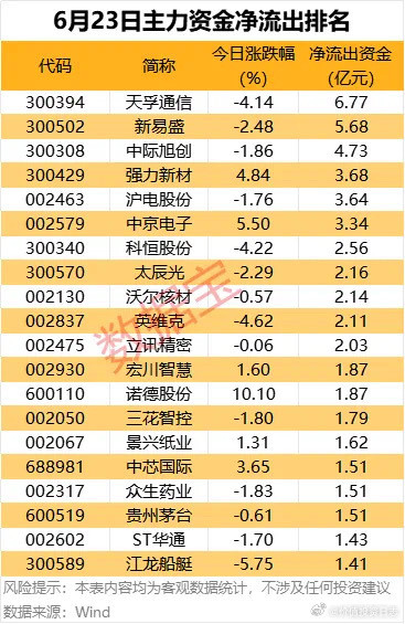 价值投资日志32股主力资金净流出超亿元，其中11股净流出超2亿元。天孚