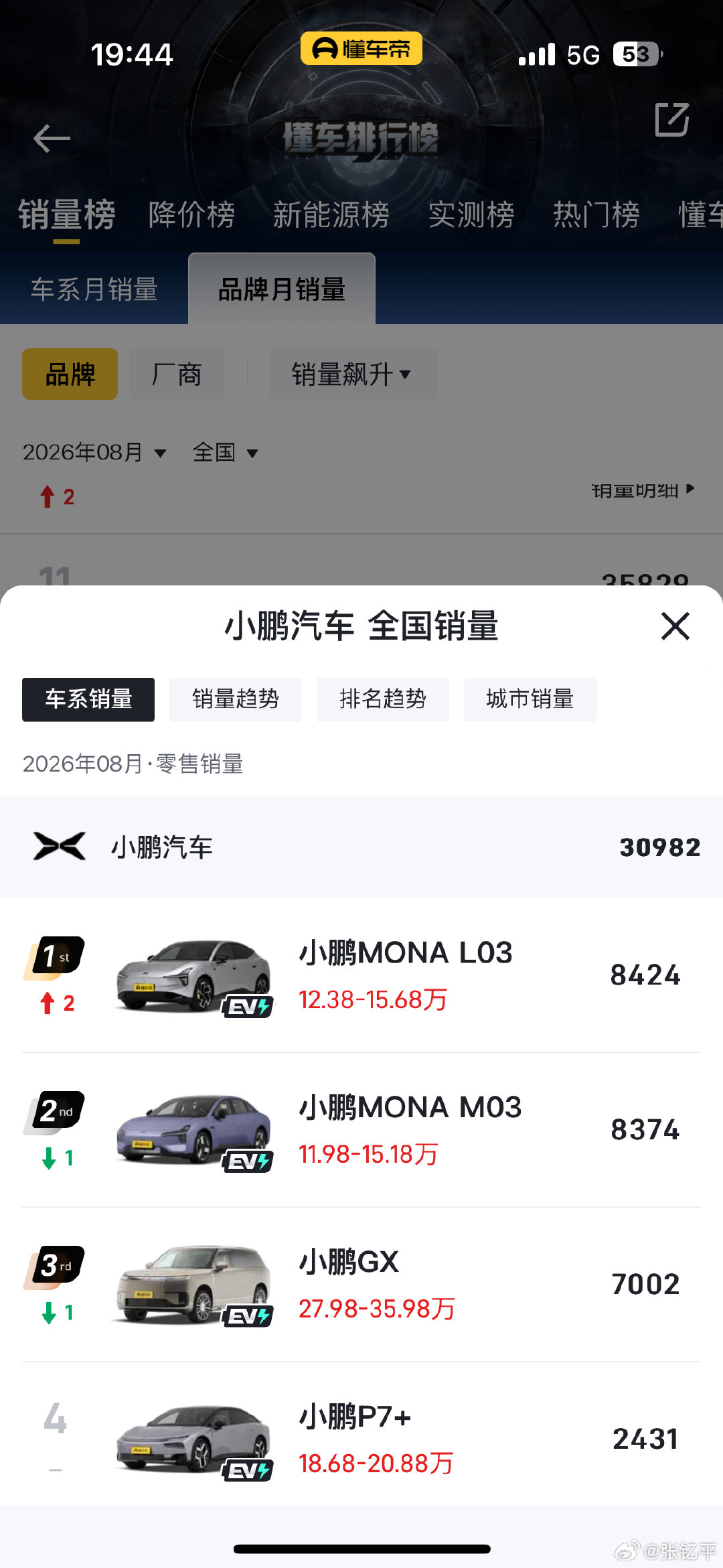 小鹏L03一边被催车一边逐渐体现出交付量，MONA家族真是上大分，GX依然不错，当然也要提产能。现在