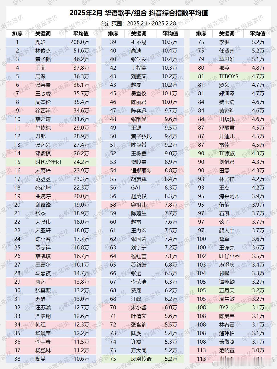 2025.2华语歌手/组合综合指数平均值鹿晗林俊杰黄子韬王菲周深张碧晨王心凌