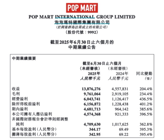 业绩炸裂! 27倍大牛股, 惊艳市场!
