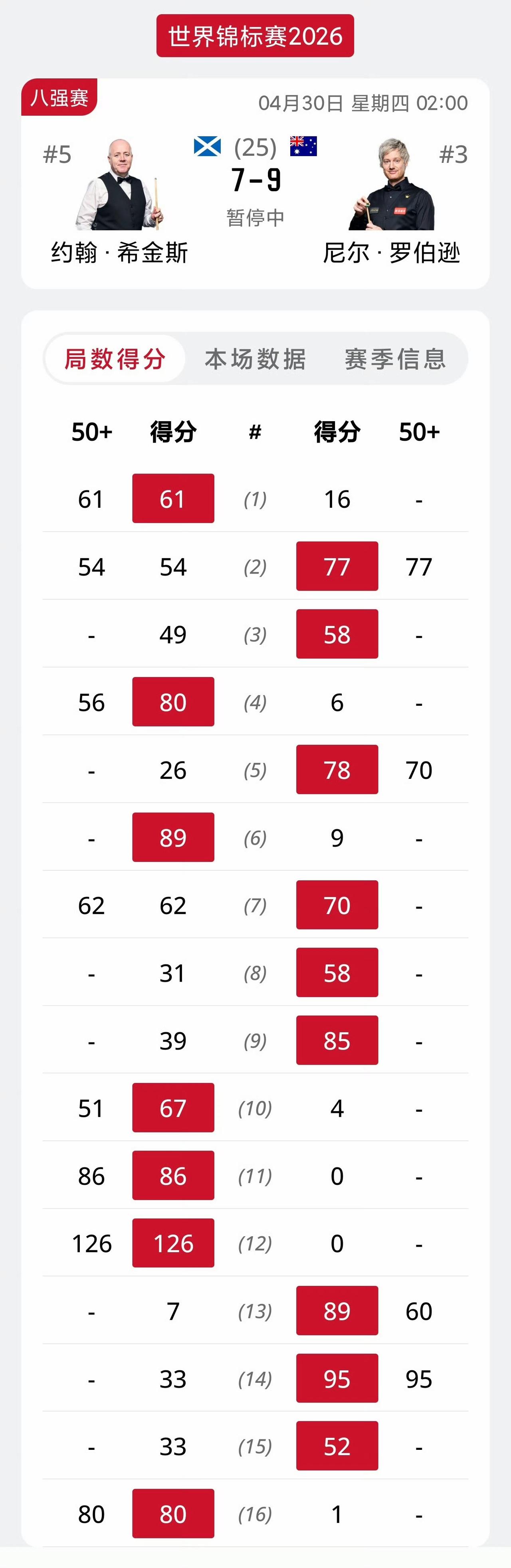 艾伦13-11险胜霍金斯晋级世锦赛四强。希金斯跟萝卜结束了第二阶段，希金斯7-9