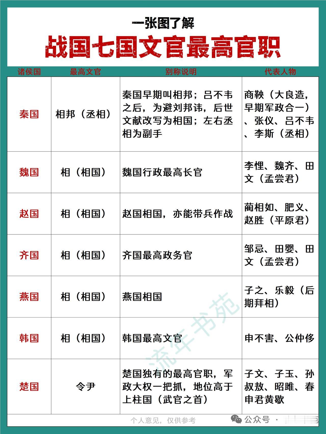 说下战国七雄文官最高职位，很多人以为全叫相，其实各国差别还挺大的。楚国最特别，