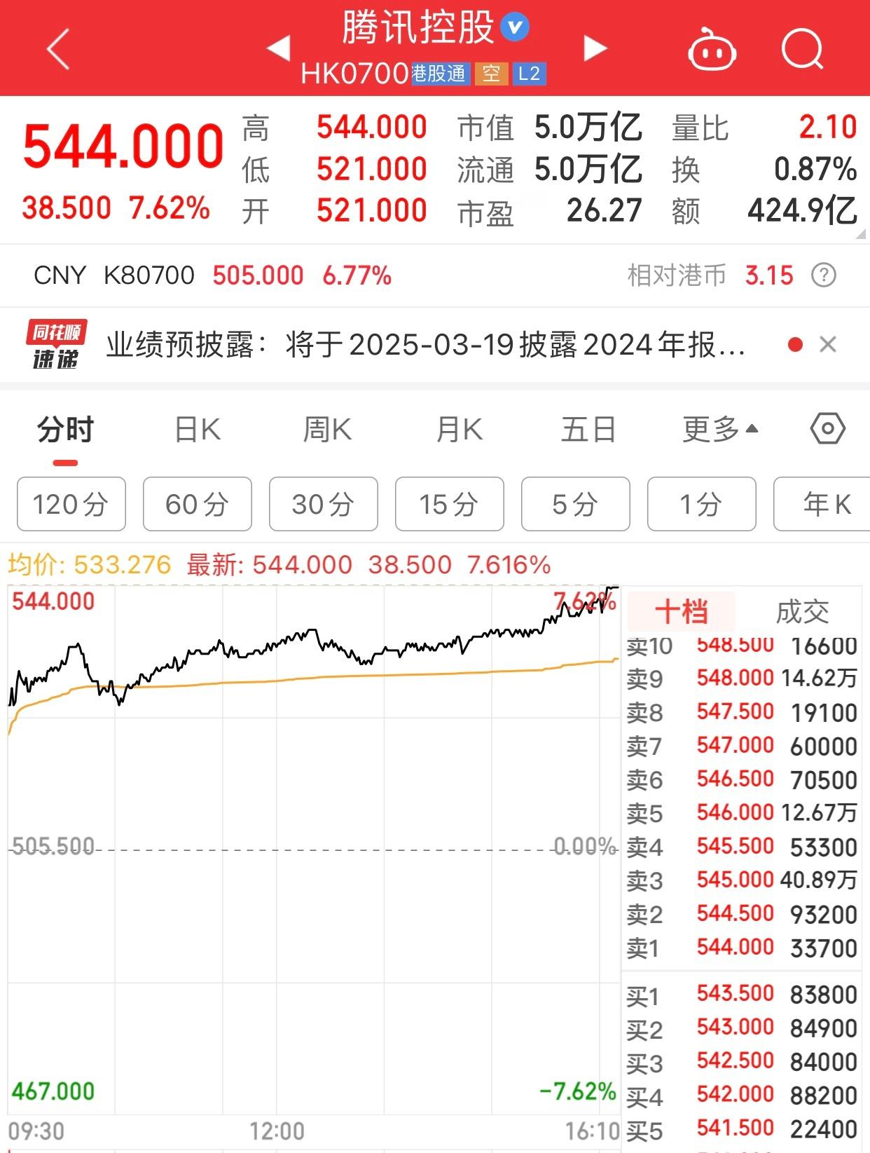 腾讯牛啊，距离600越来越近了。600开卖，700清仓。不知道会不会实现。​​