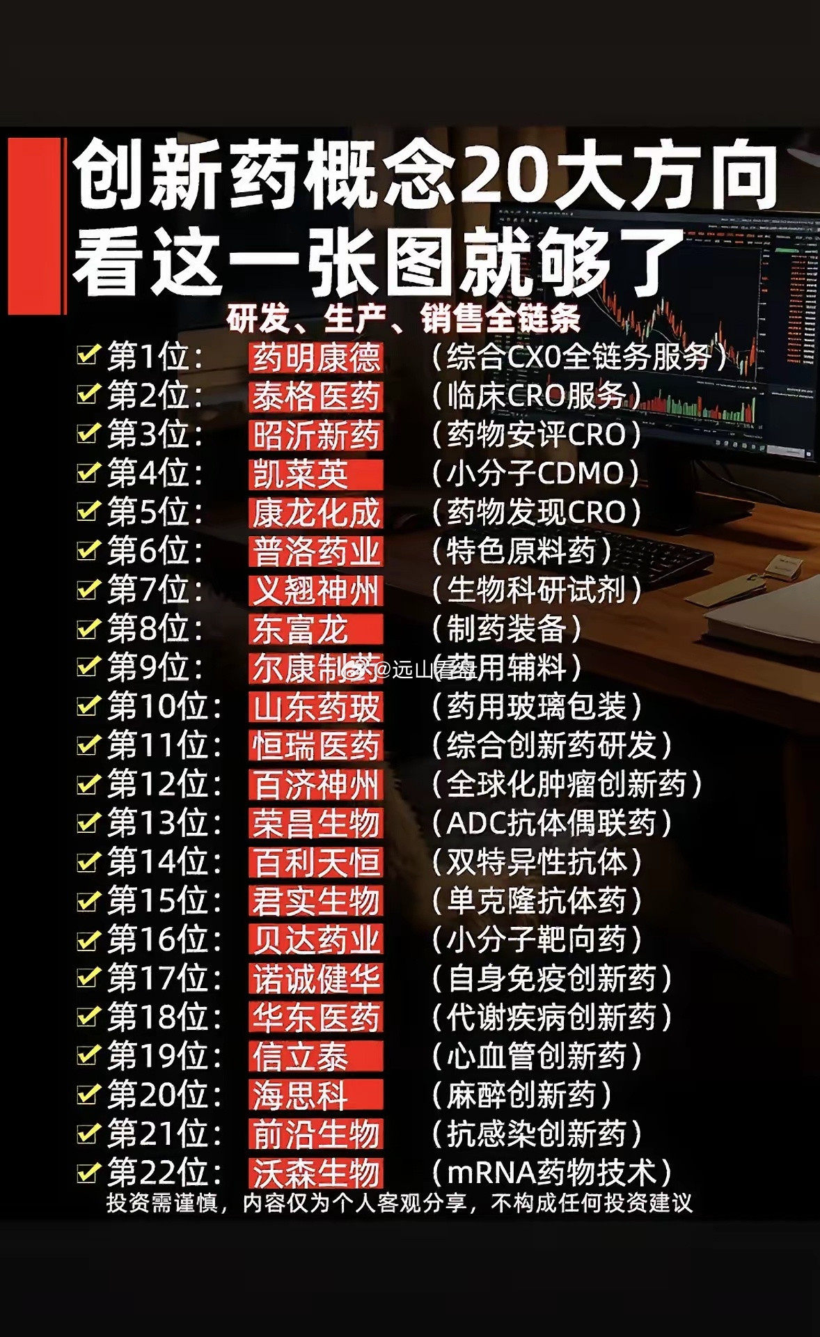 创新药概念20大方向，一图搞定！📈💉创新药概念20大方向这张图简直是宝藏！在