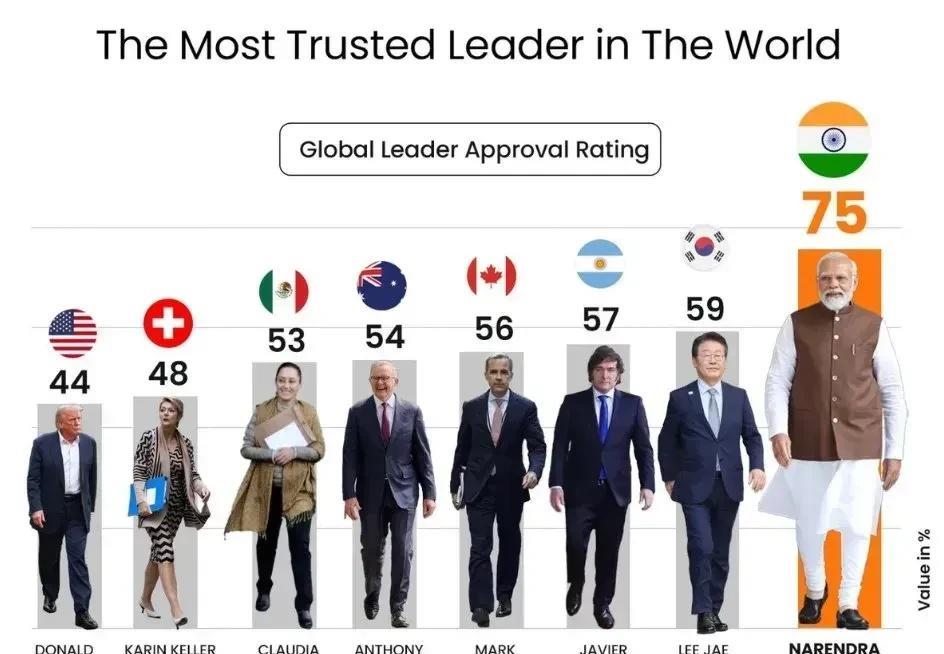印度还是太保守了，搞了一份国家领导人支持率排行榜，莫迪以75%的得票率力压群雄。