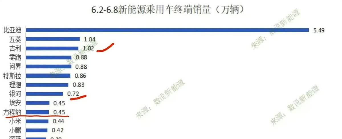 六月第一周新能源销量榜来了！比亚迪依旧遥遥领先！不过要说最近路上