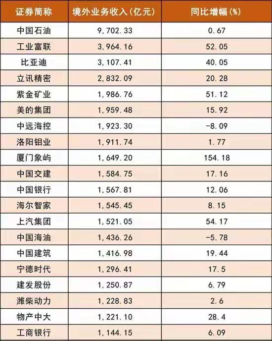 🔥A股“出海王”榜单出炉！12.23万亿境外收入，谁在领跑？3775家公司披