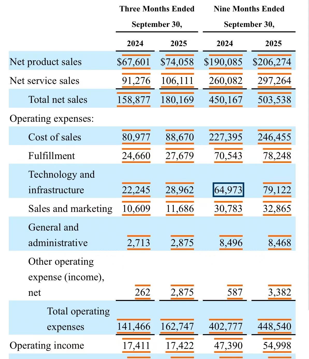 亚马逊2025Q3营收1803亿美元•营收数据：亚马逊2025年第三季度净销