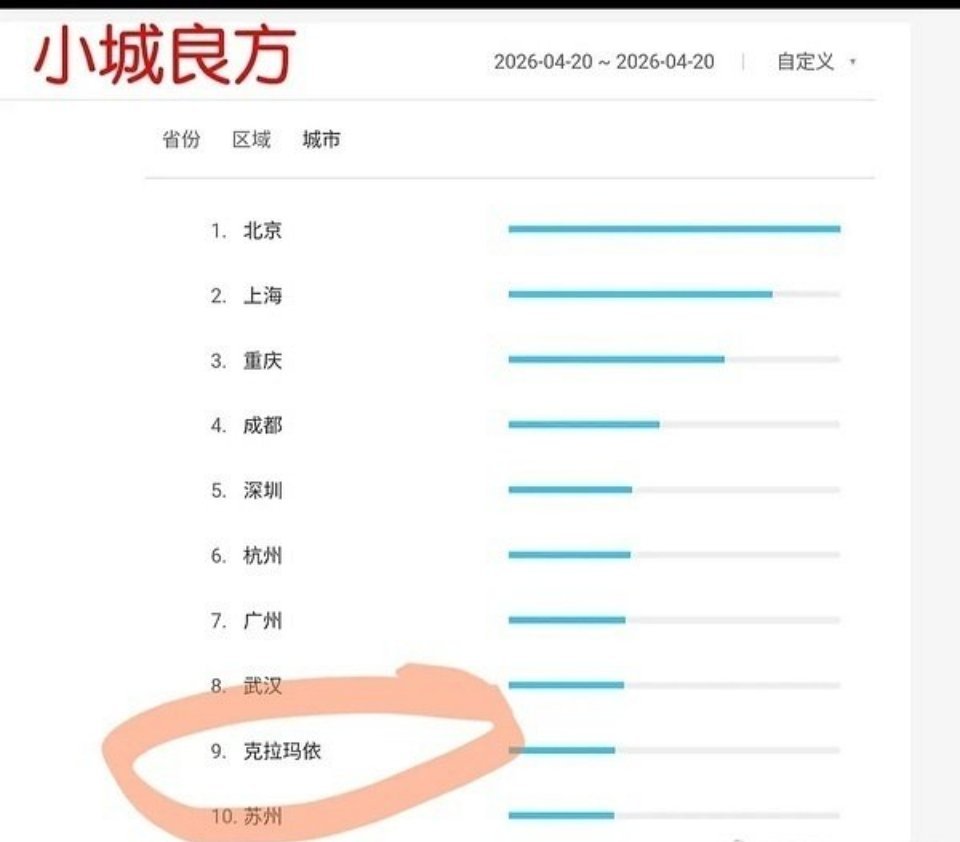 打假人人有责。有网友发现谍报上不封顶和小城良方百指分城数据异常，出现冷门小城市，