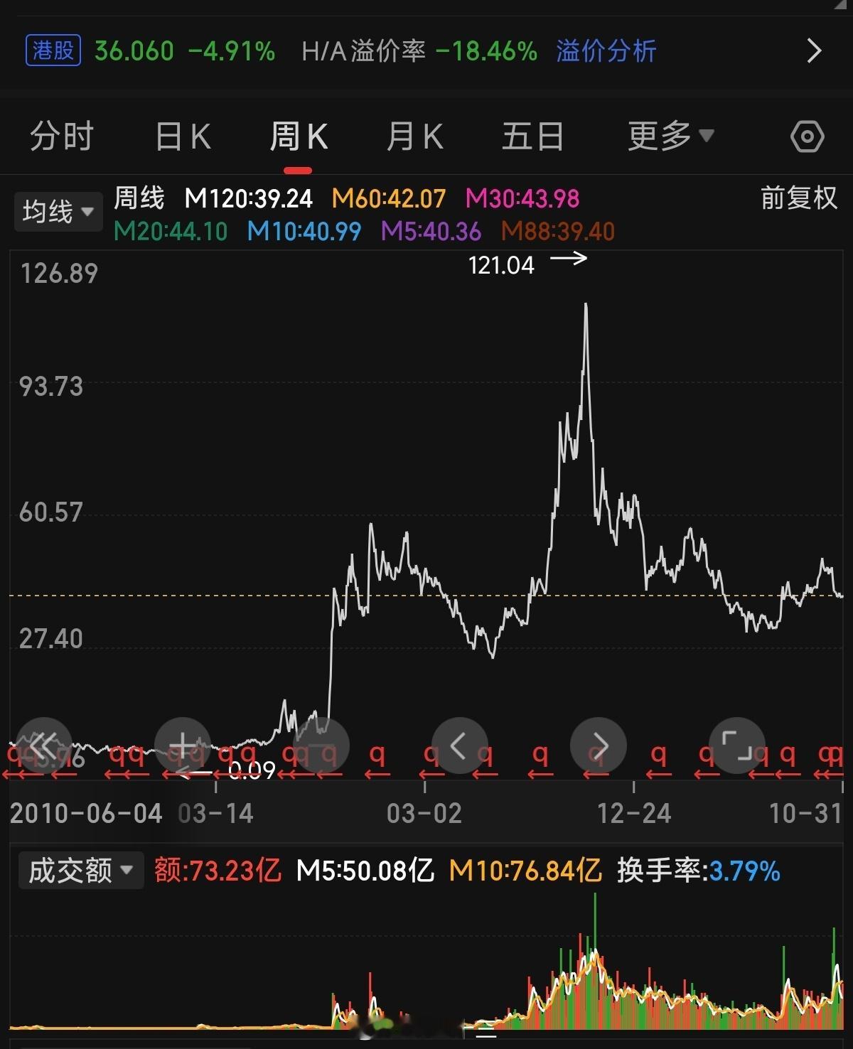 为何张坤把顺丰给清仓了？1. 张坤是在2024年下半年开始建仓顺丰控股的，并且
