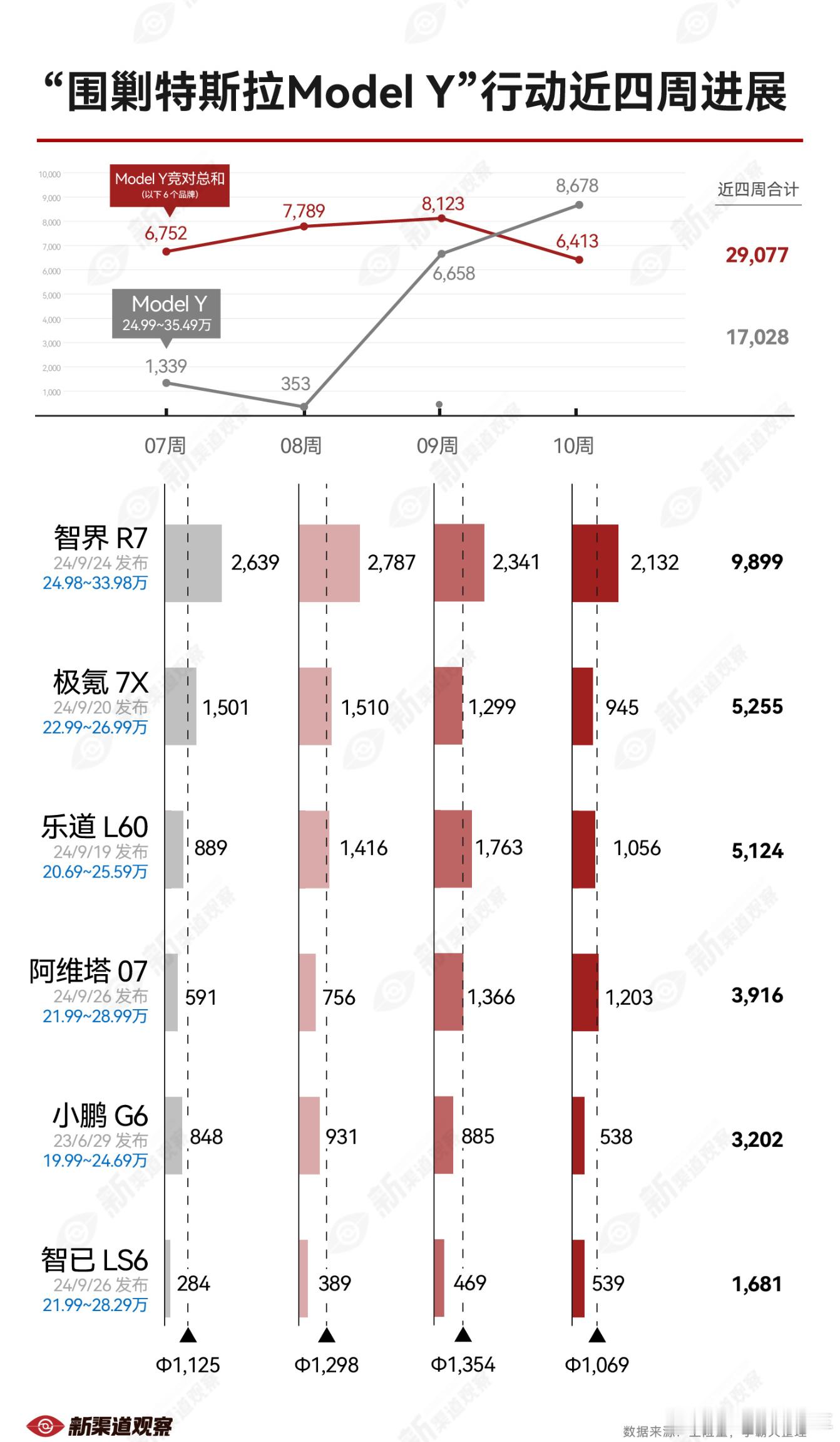 感觉国产新能源汽车对特斯拉ModelY的冲击力还是比较小，这点从近四周的交付量