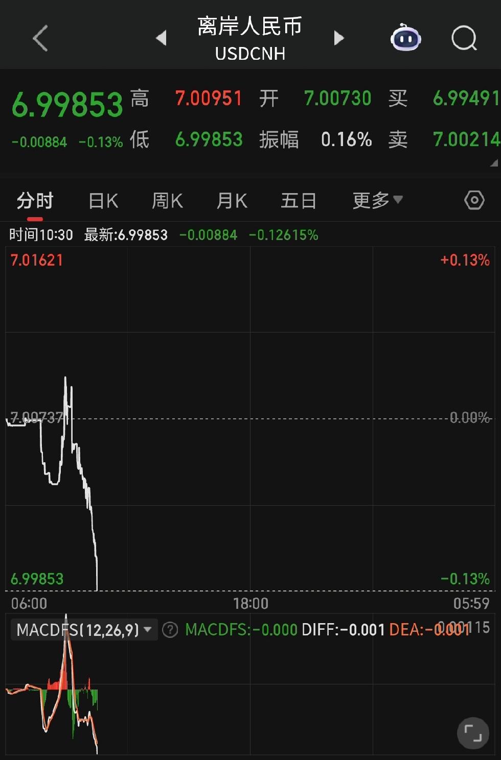 离岸人民币破7，报6.99853，人民币表现强劲。犹记得几年前，汇率为6.15