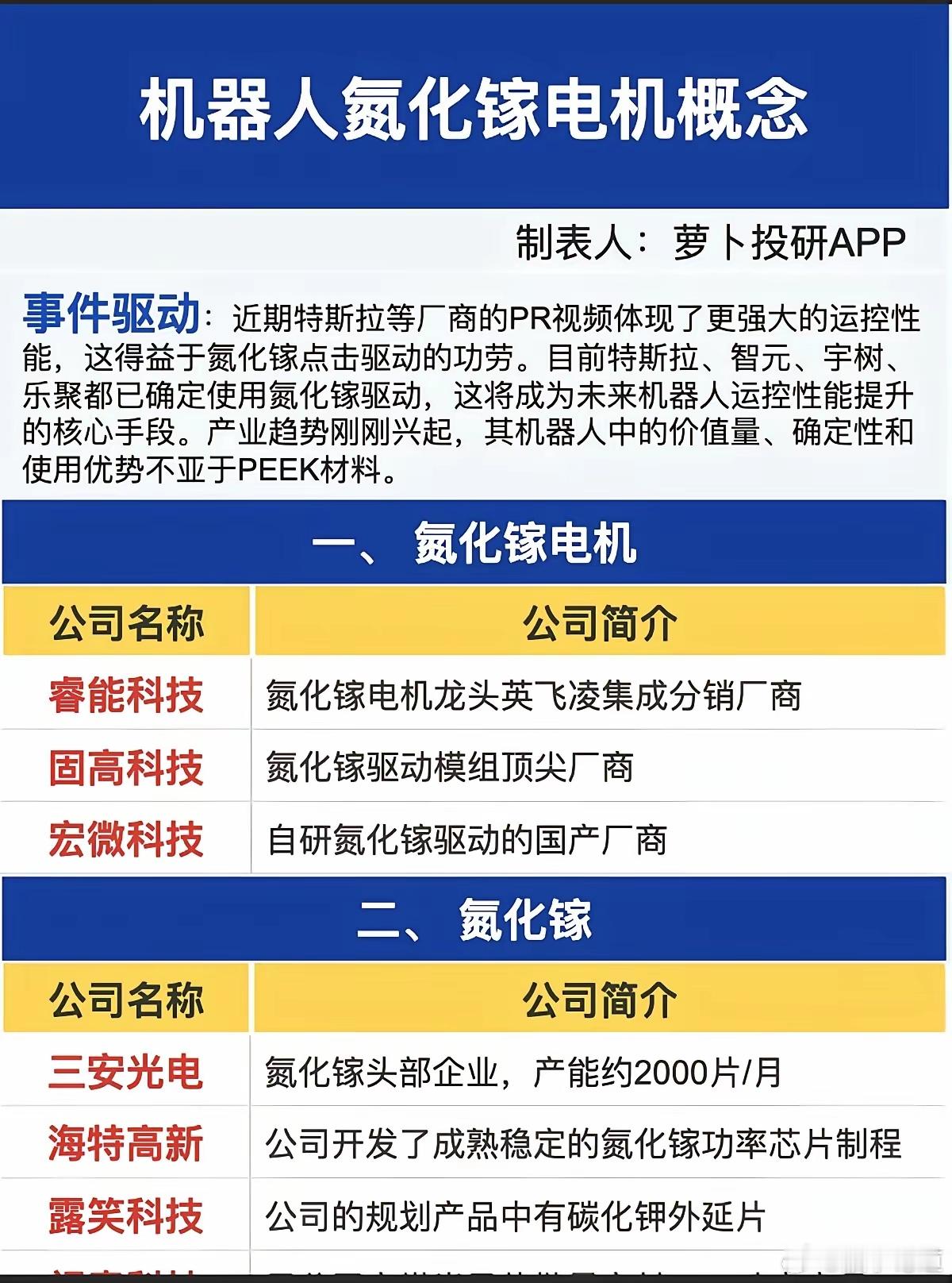 机器人：氮化镓电机概念！近期特斯拉等厂商的PR视频体现了更强大的运控性能，这得益