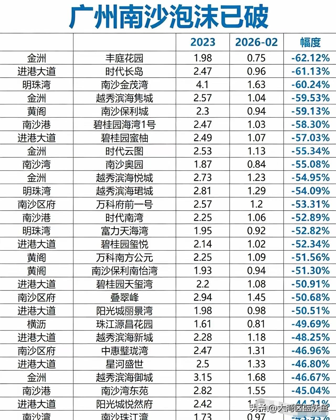 南沙房价跌得有多狠？说出来你可能不信——25个楼盘平均跌了52.5%，一半多的价