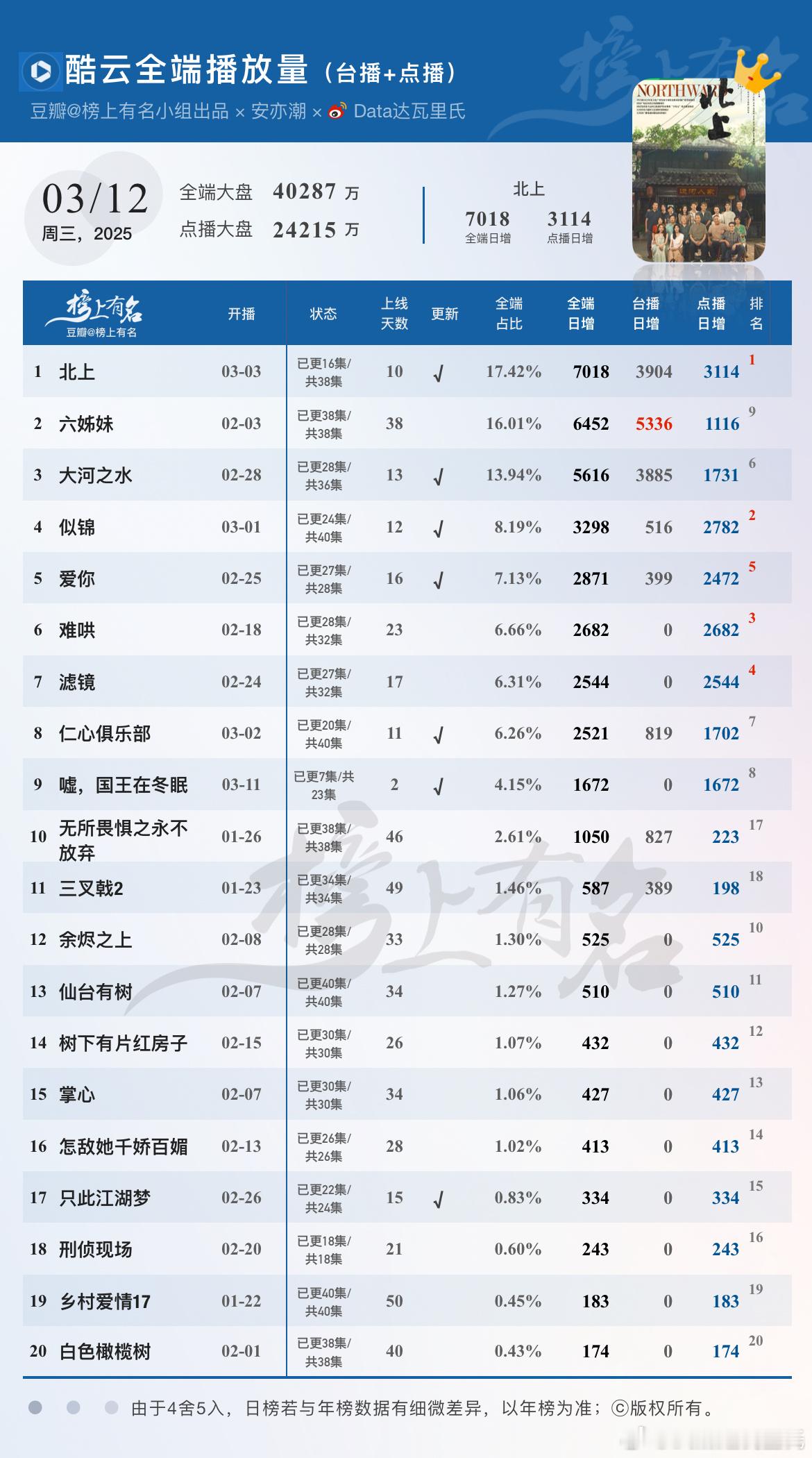 3.12酷云播放量🌴豆瓣榜上有名小组出品北上全端7018，点播端3114第一