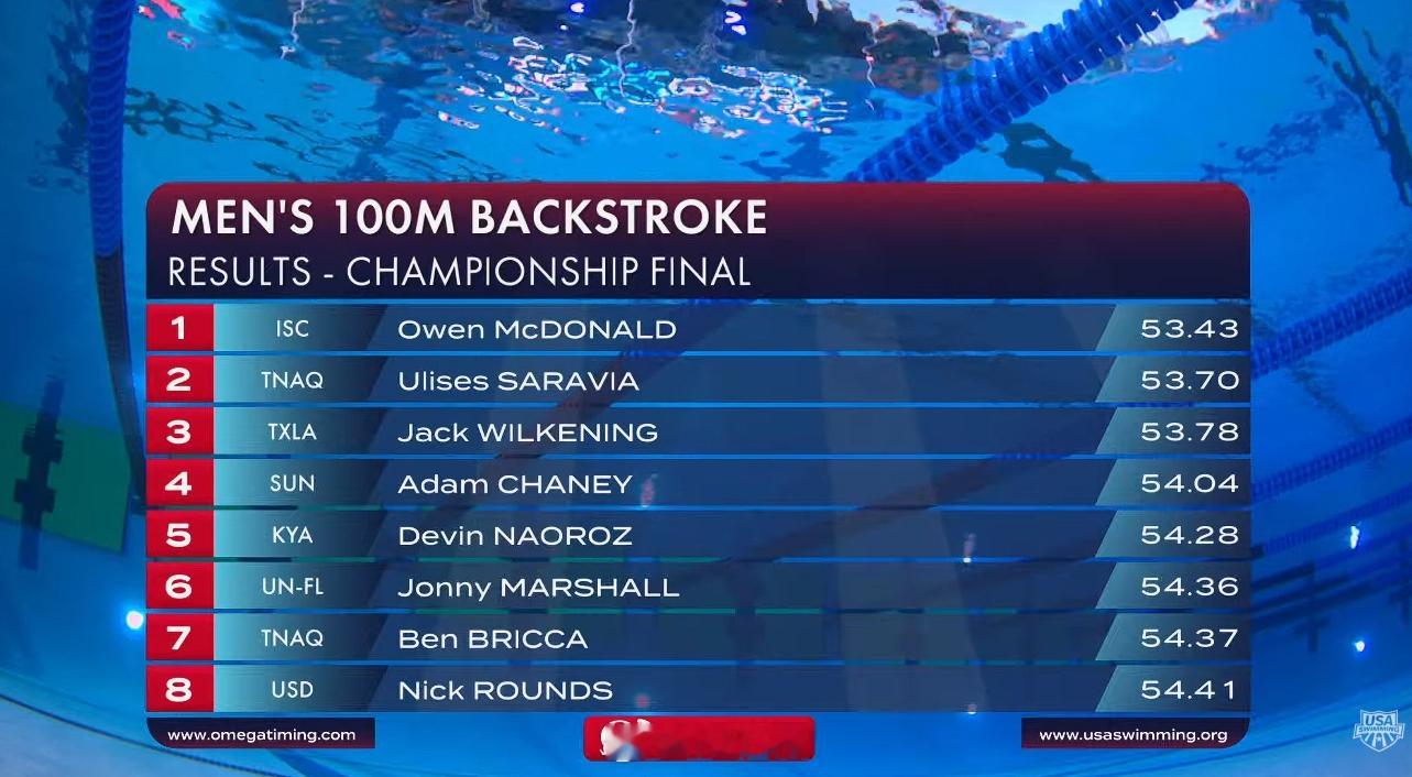 全美游泳锦标赛男100仰决赛OwenMcDonald53.43PB