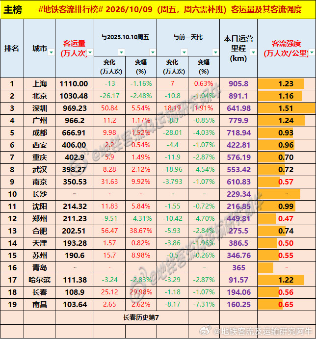 【中国城市地铁客流排行榜2026-10-09（周五，农历八月廿九，中国地铁客流
