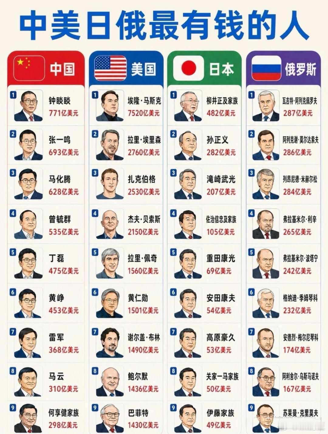 中美日俄首富大比拼！马斯克遥遥领先，你猜谁排第一？​​​