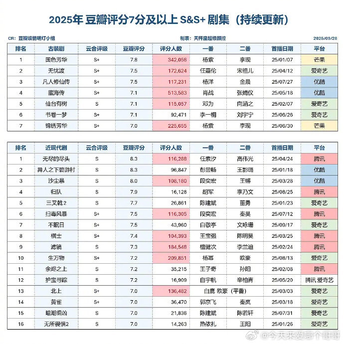 2025年豆瓣评分7分以上和6分以下S及S+电视剧​​​