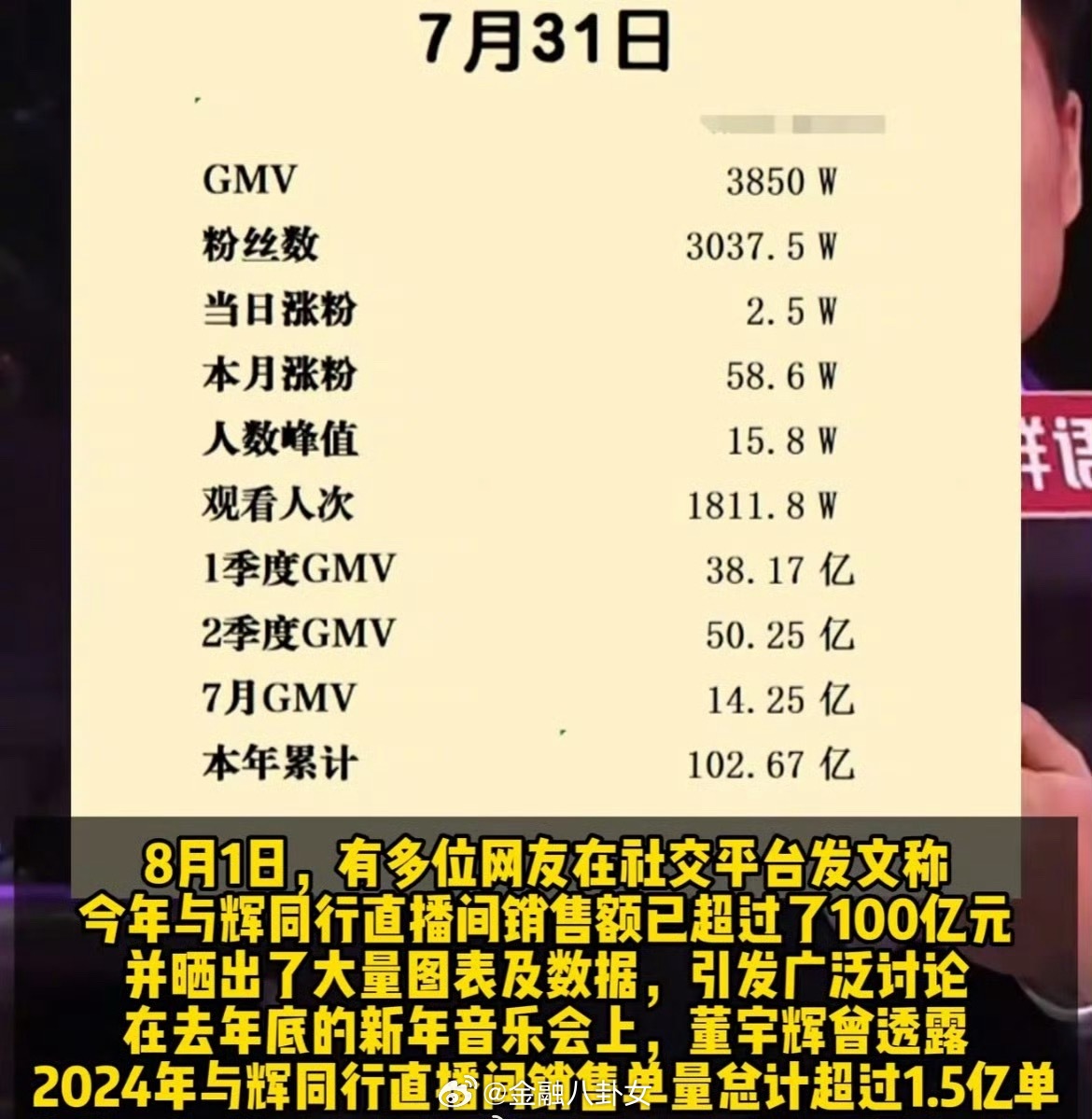 与辉同行今年销售额超100亿去年销售单量超1.5亿单，与辉同行今年已经卖了10