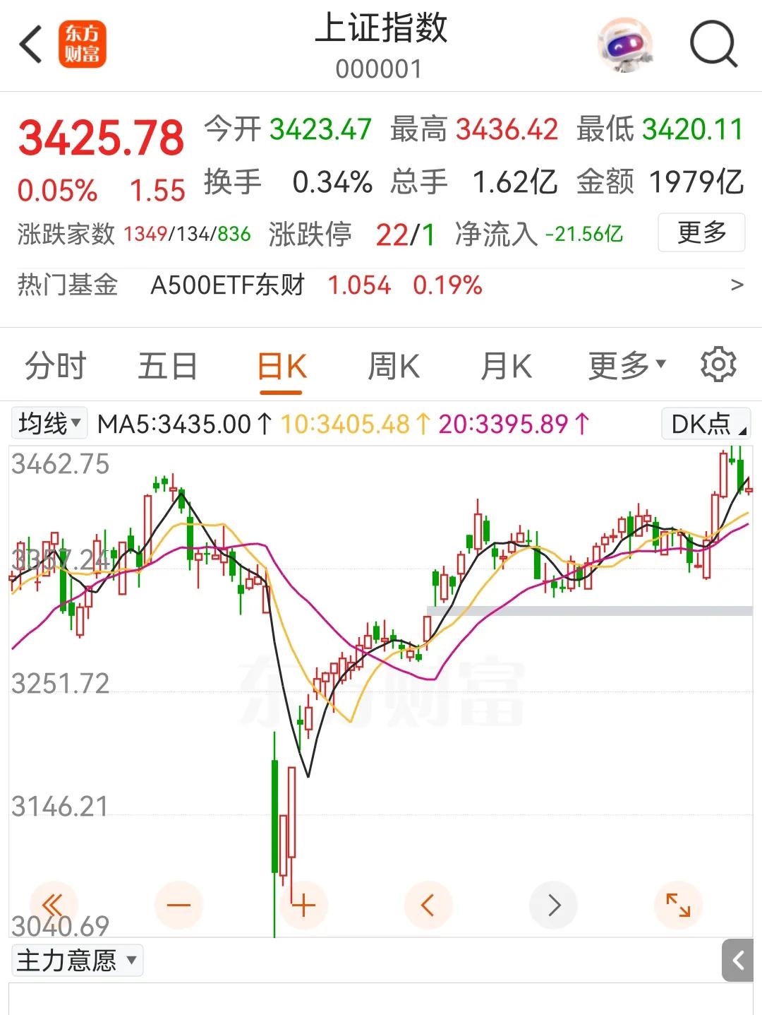 量化在A股市场还是厉害哦，基本上只要A股冲高都要被打回来，每次都一样。不过正常，