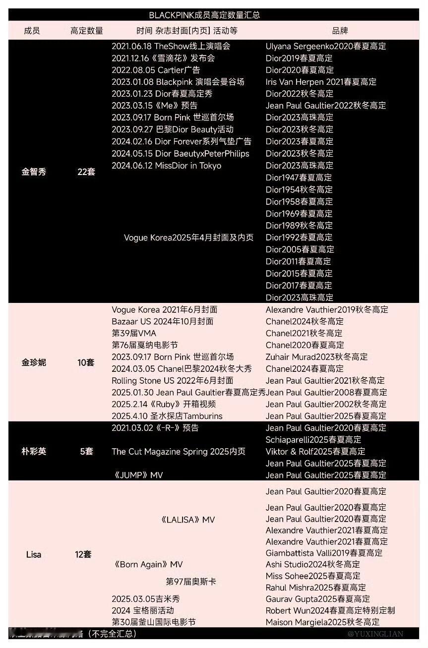 BLACKPINK截止目前高定数量汇总金智秀上身22套JENNIE上身10套朴彩