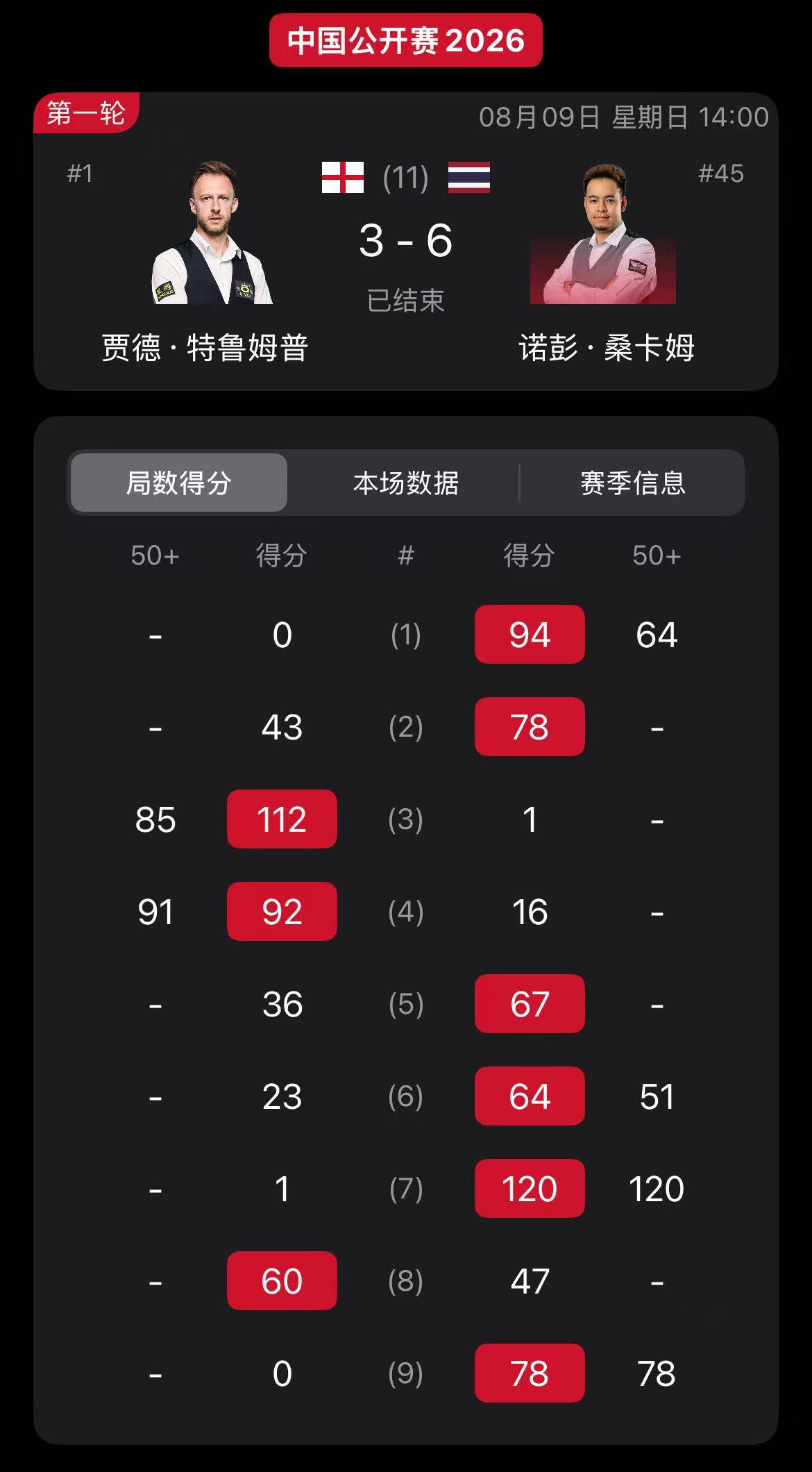 爆冷，世界第一特鲁姆普3-6不敌泰国二哥桑坎姆，被淘汰。一开始特鲁姆普0-2