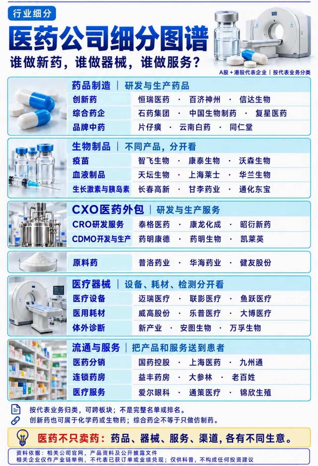 医药公司细分​​​