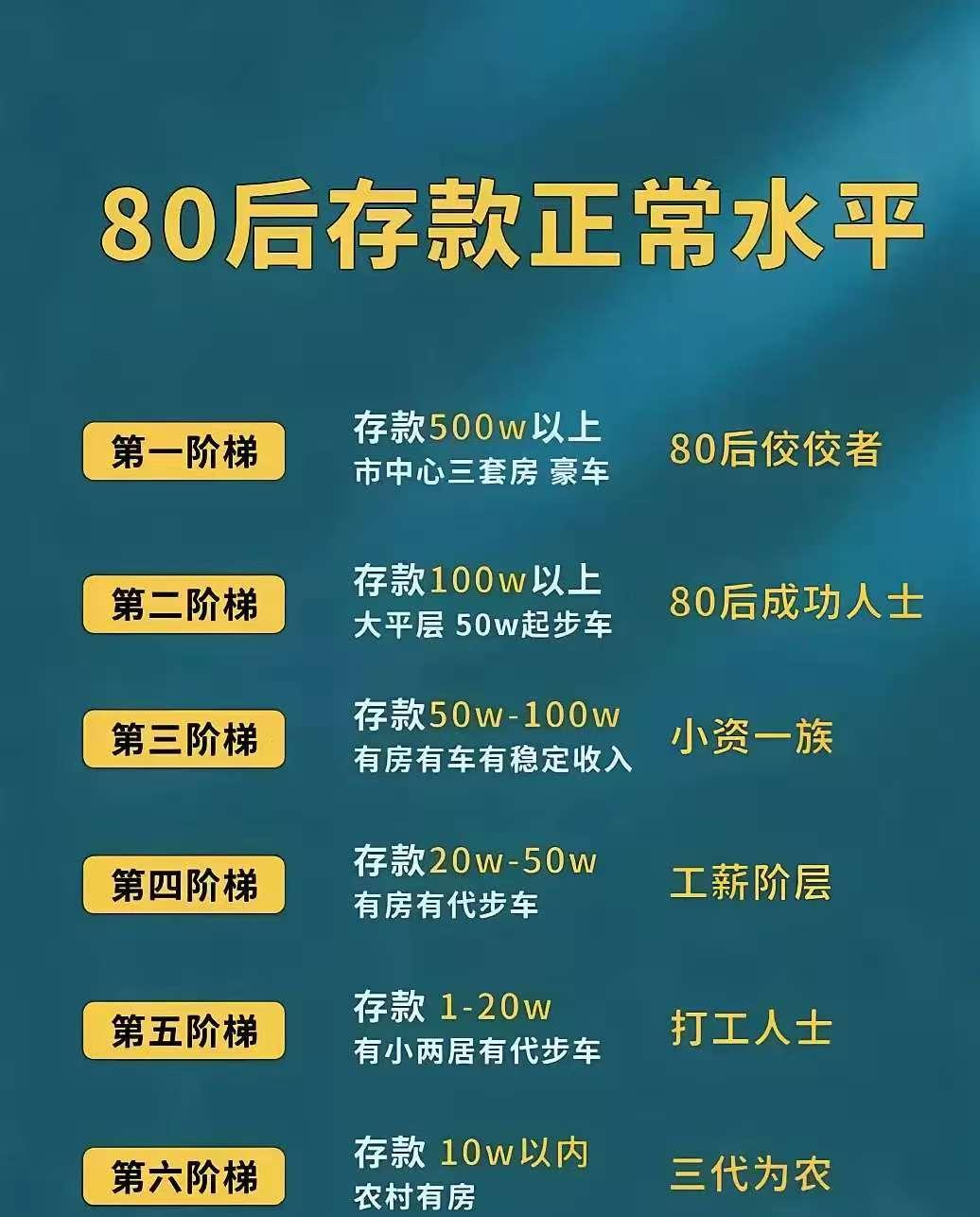 80后的我，只能达到第六个阶梯，农村有房，存款10万以内，具体来说是不足1万，因