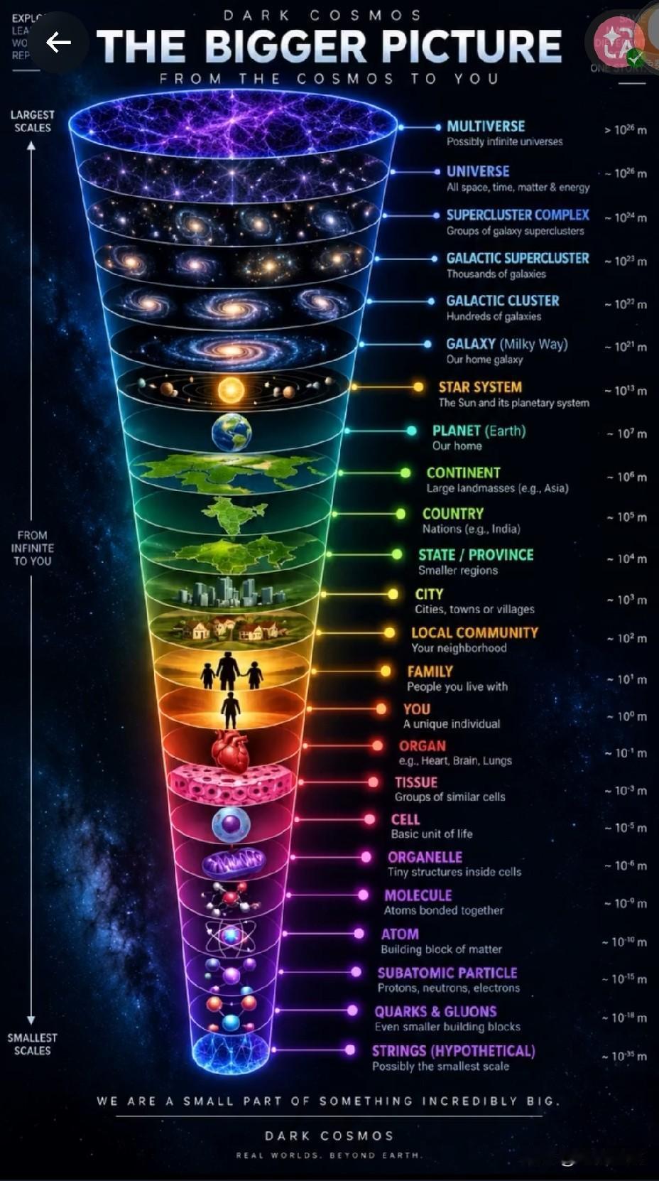 这是一张把人类尺度放在宇宙里对比的动图，从10^-35米的普朗克尺度开始拉远，一