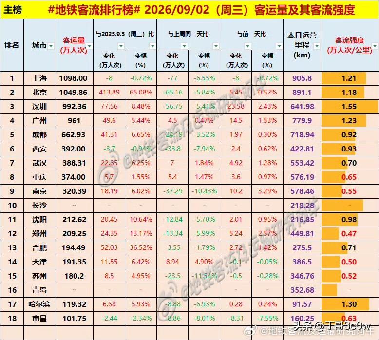 周三无一城市地铁客流量超过1100万人次，包括上海、北京[呲牙笑][呲牙笑][呲牙笑]