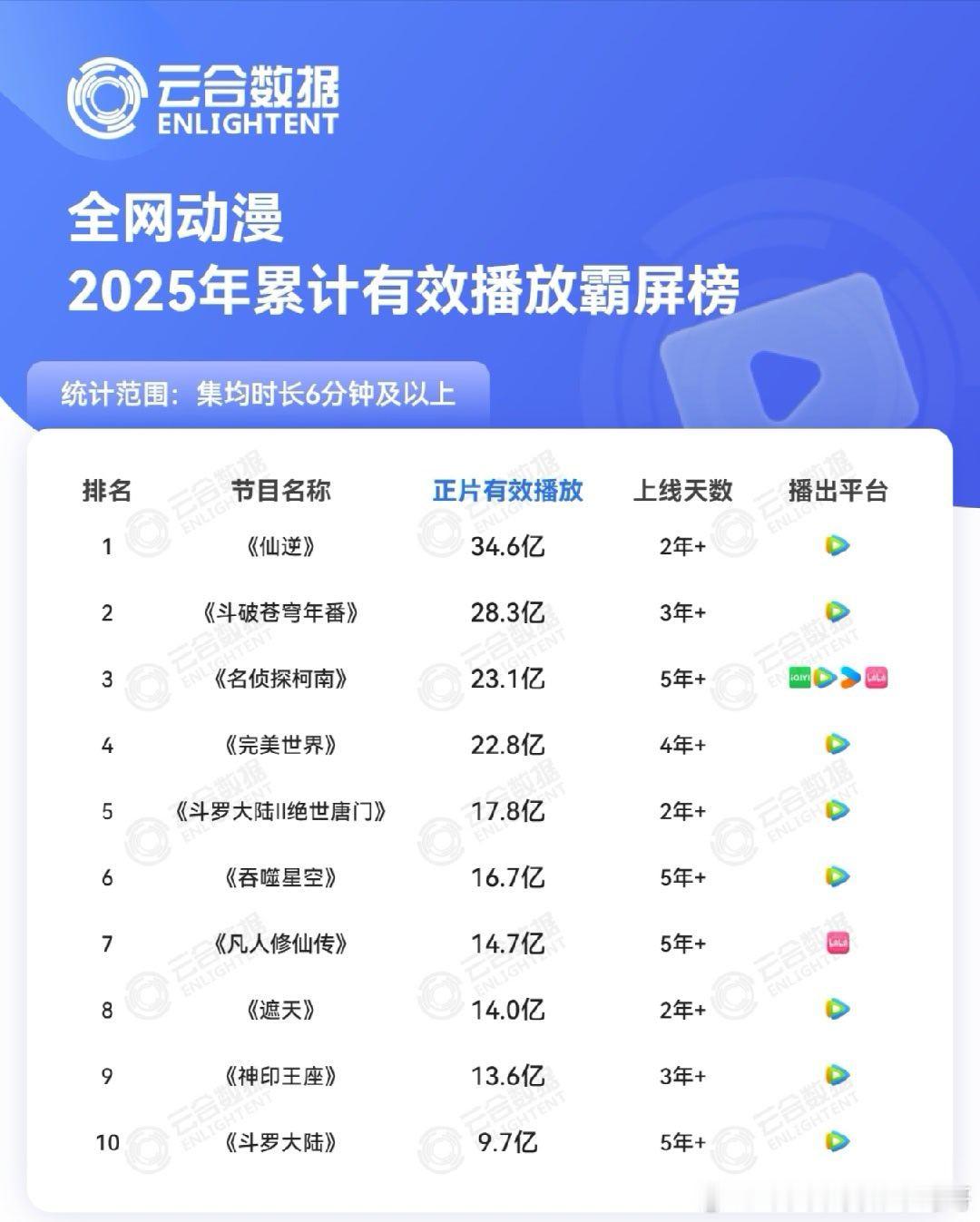 2025云合动漫榜，仙逆断层第一