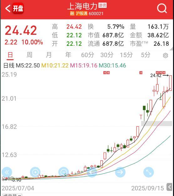 $上海电力sh600021$抖音神股？​​​