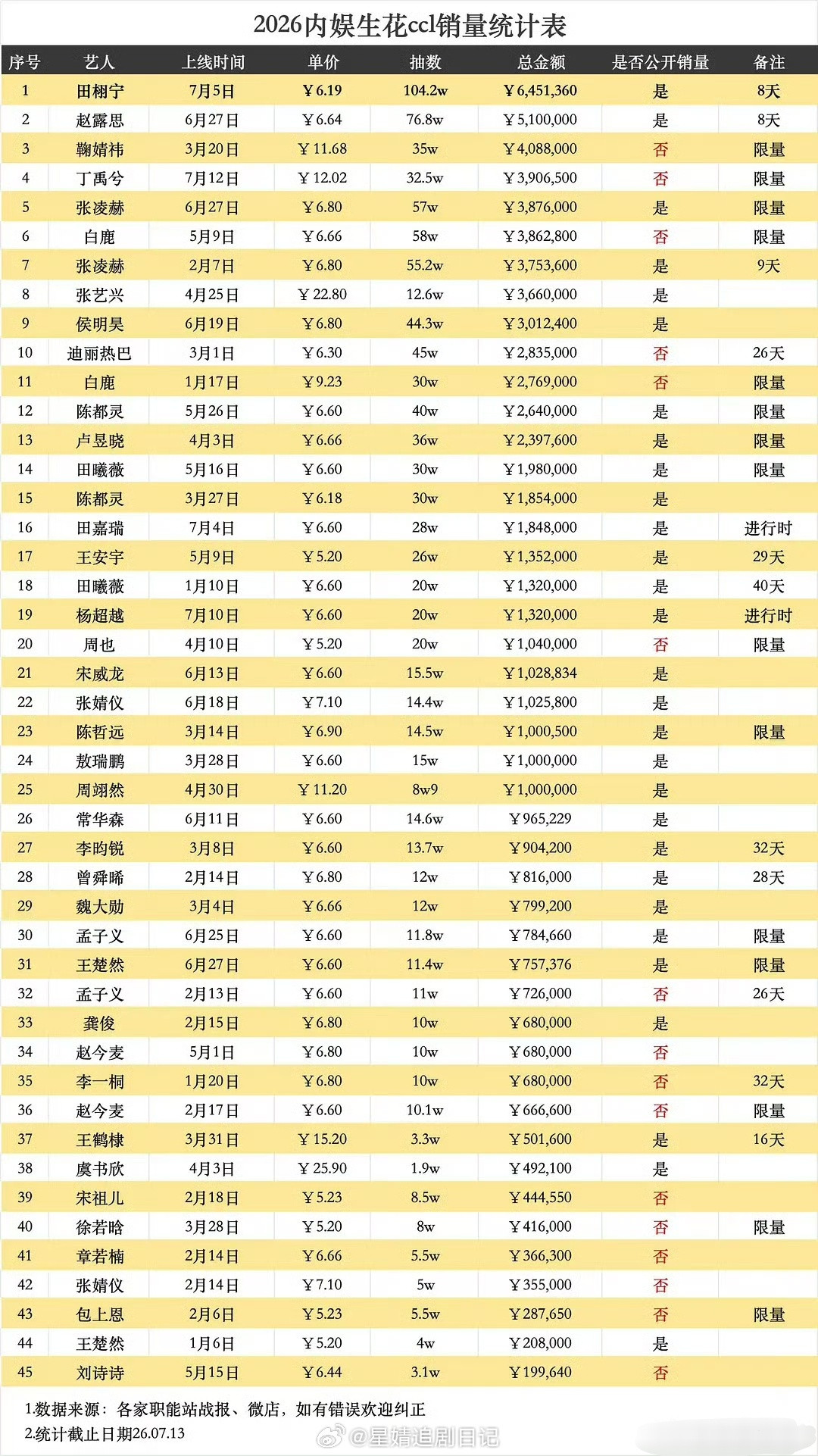 2026内娱生花抽抽乐排行表🈶