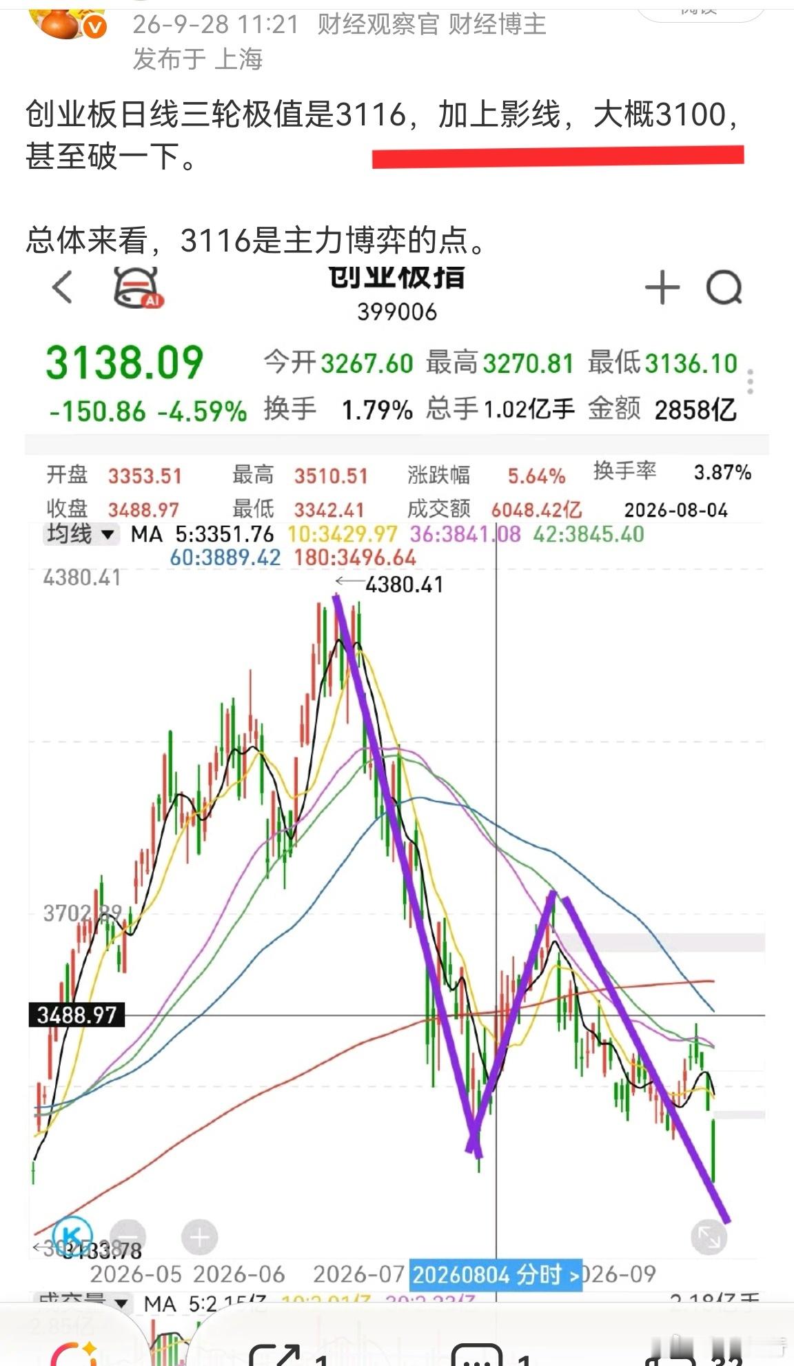 今天“光”科技大跌，带崩了创业板。创业板破3100，短期就是底。9月28号计算极