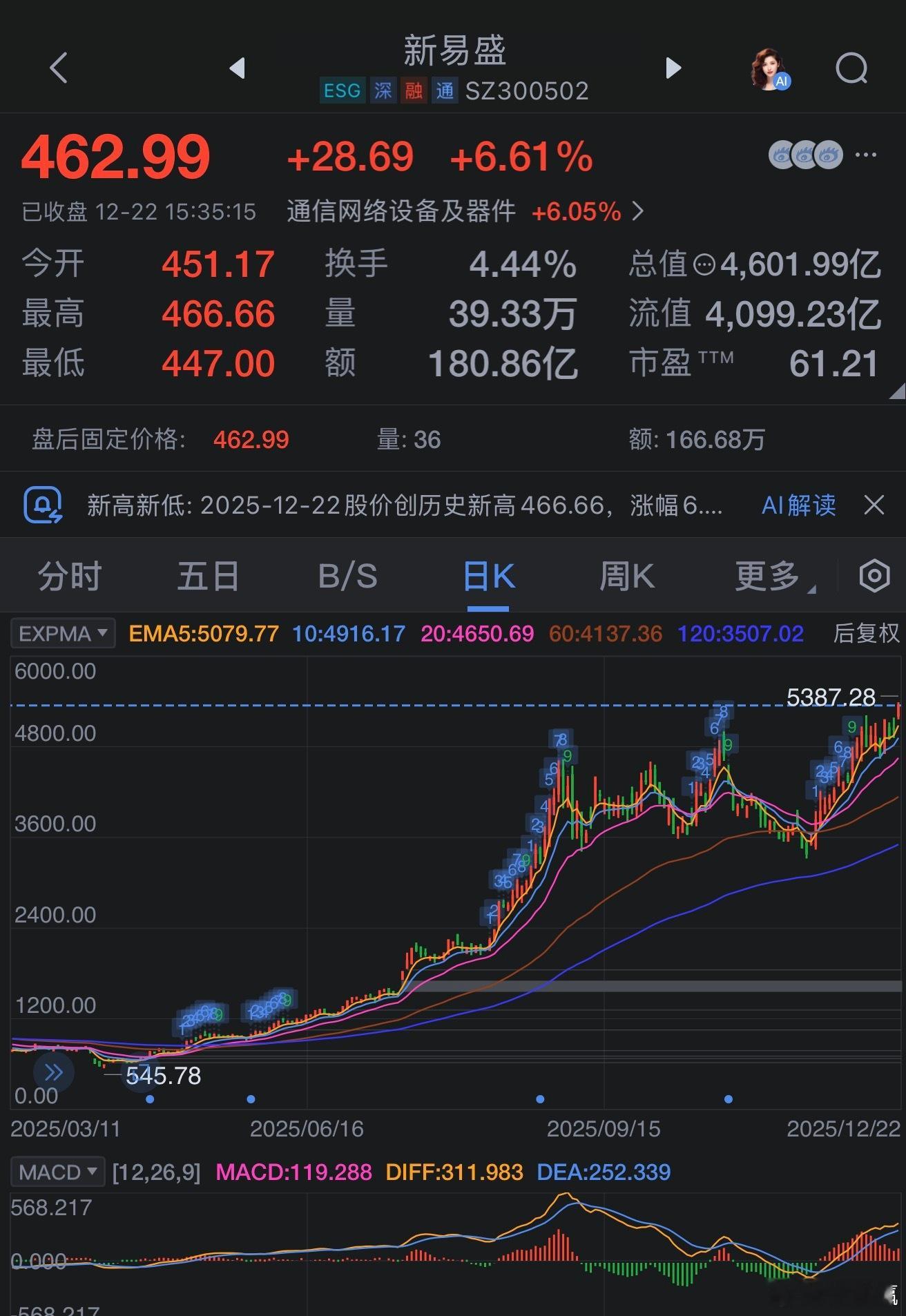 新易盛大涨，盘中股价创新高。新易盛股价从4月9日盘中46.56元的最低价起算，时