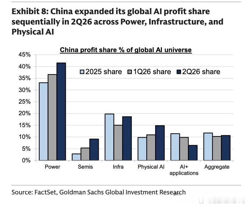 高盛数据显示，2026年第二季度中国企业占全球AI产业利润的总体份额仍只有约11