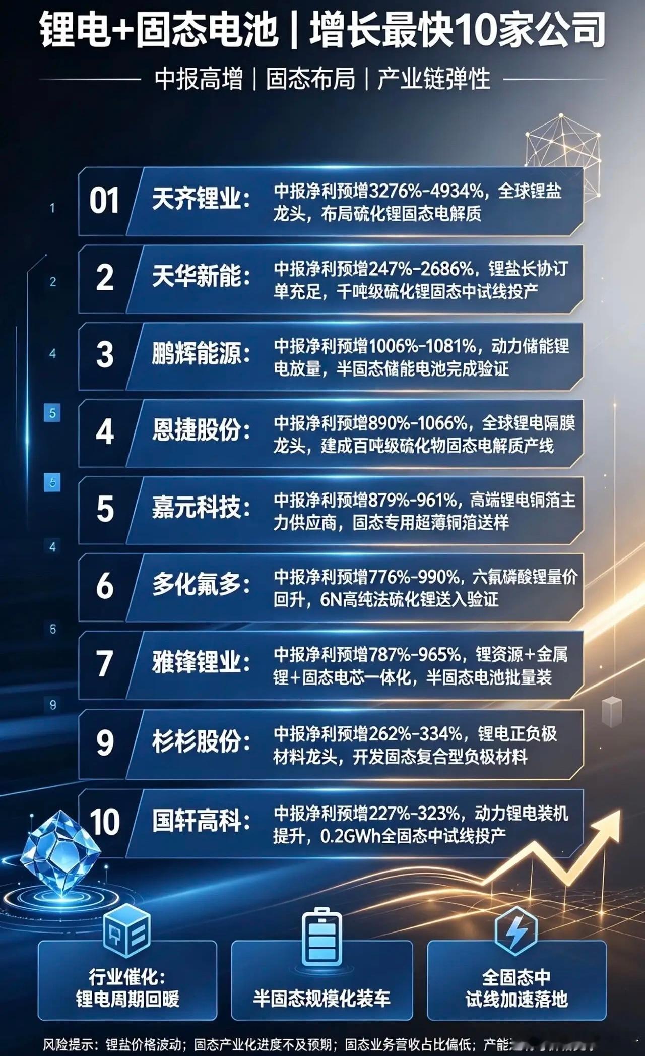 锂电+固态电池｜增长最快10家公司1.天齐锂业中报净利预增3276%-4934