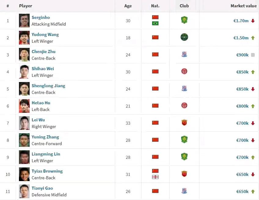 德转为国脚标身价，前10选手5涨5跌，成都蓉城韦世豪继续上涨至85万欧排名第4，