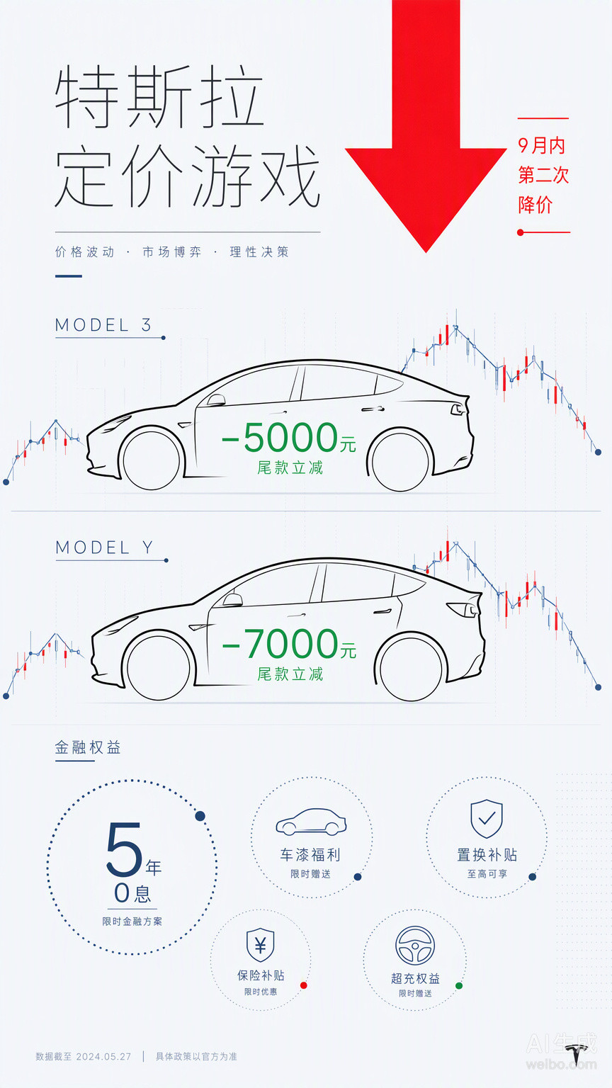 特斯拉这波降价，与其说是促销，不如说是在玩一场“股票式”的定价游戏。9月25日又
