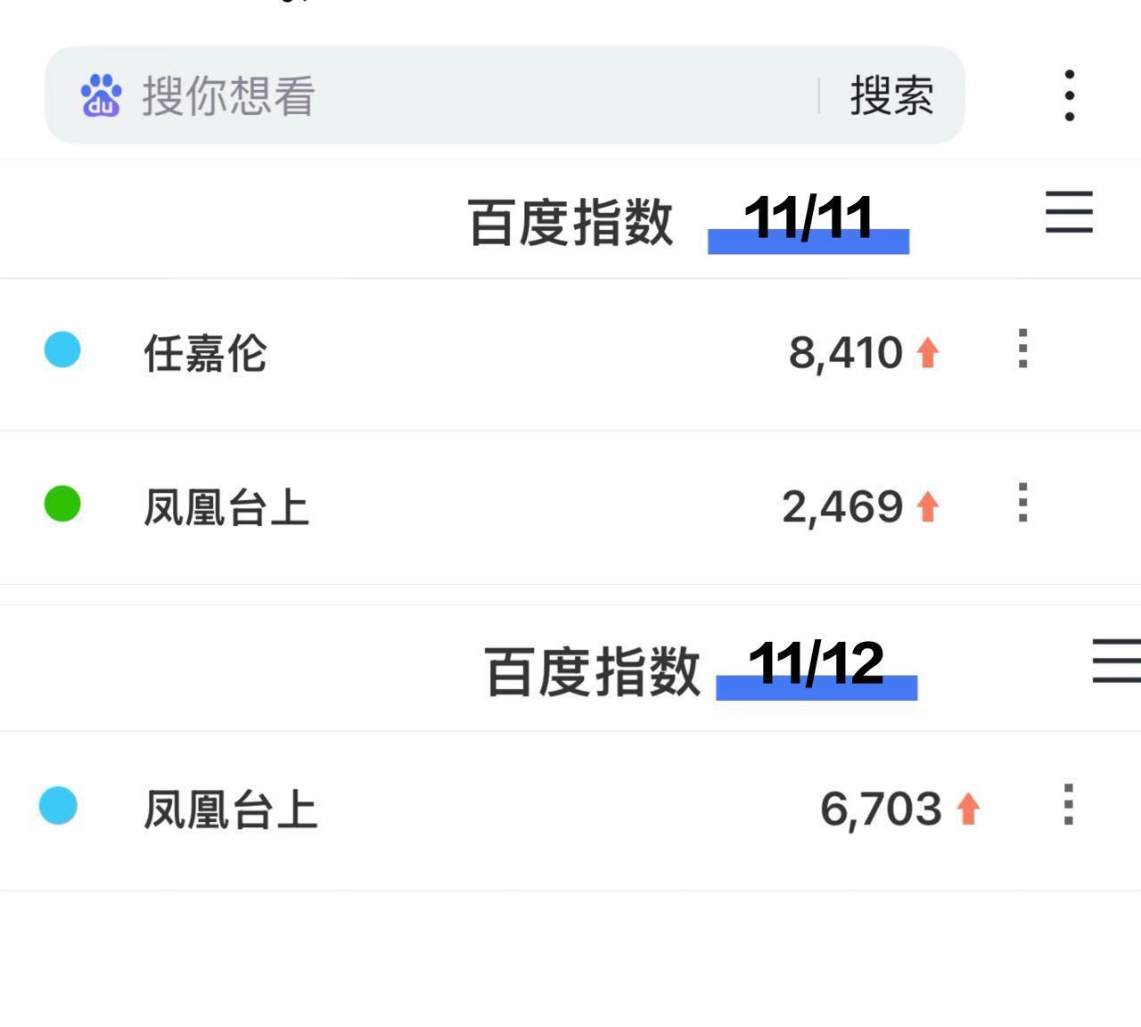 凤凰台上百指翻了两倍！任嘉伦个人微指破亿！萧焕权威！