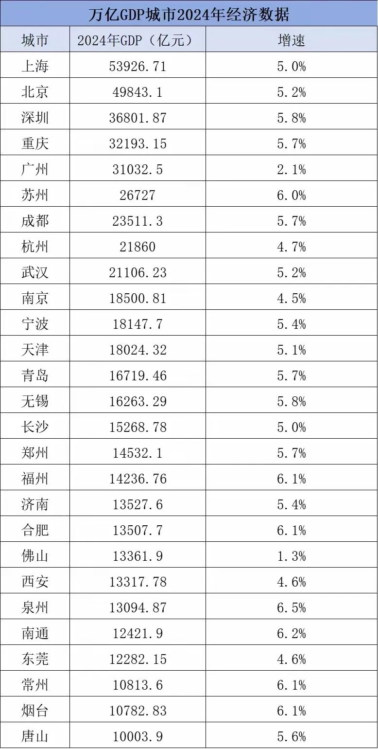 中国的万亿之城俱乐部名单！中国2024年的GDP为134.9万亿元，按不变价计