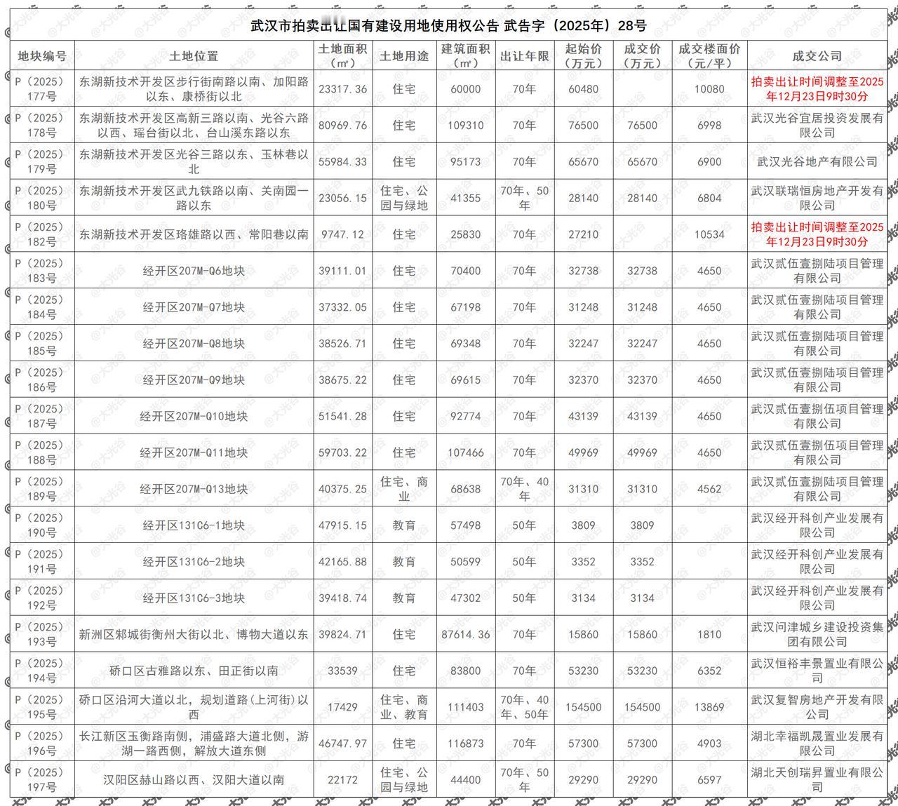 武汉年底掀“供地潮”，18宗涉住宅地块出让成功！12月12日，武汉市迎来新一轮